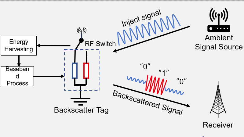 Ultra-low-power IoT network powered with ambient energy